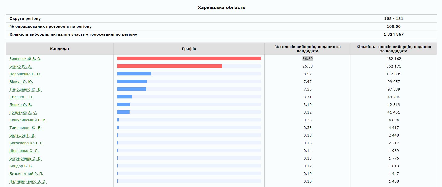 Результаты выборов президента Украины