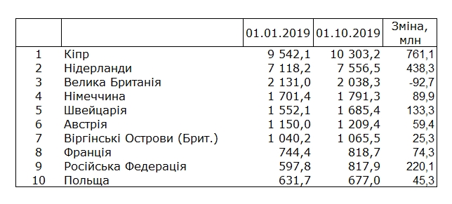 Госстат обнародовал рейтинг крупнейших инвесторов в Украину