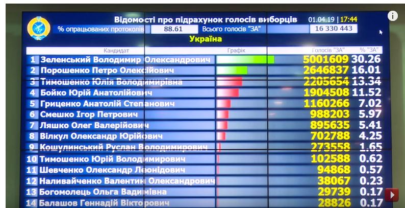 Результаты выборов президента Украины