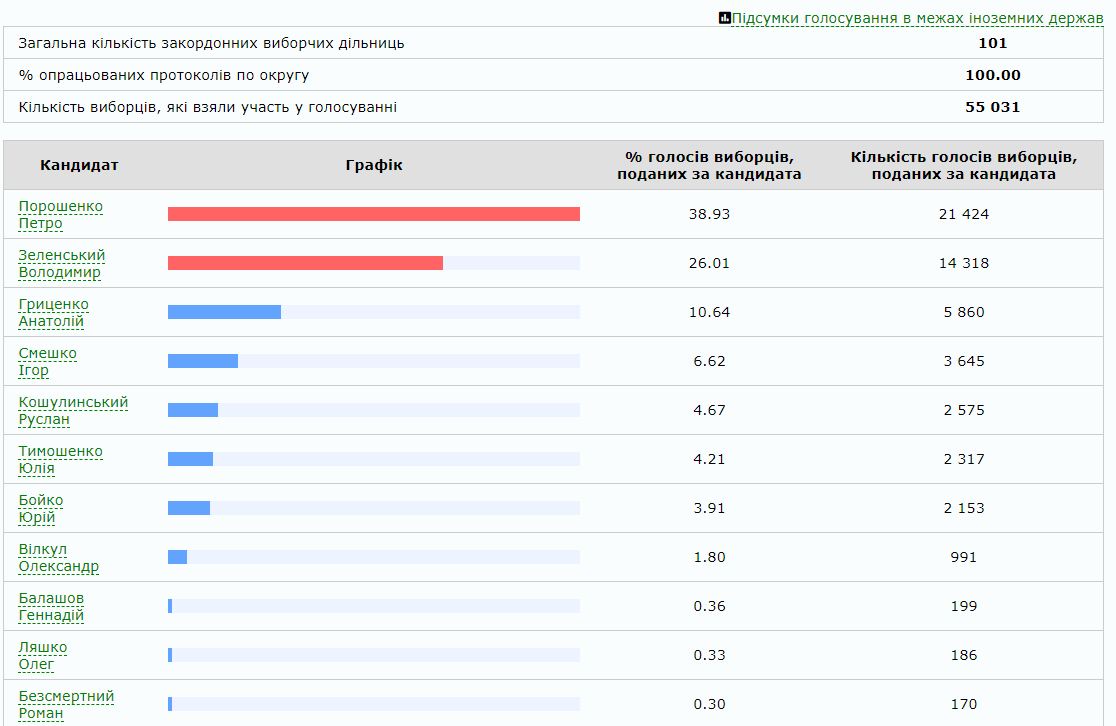 Результаты выборов президента Украины