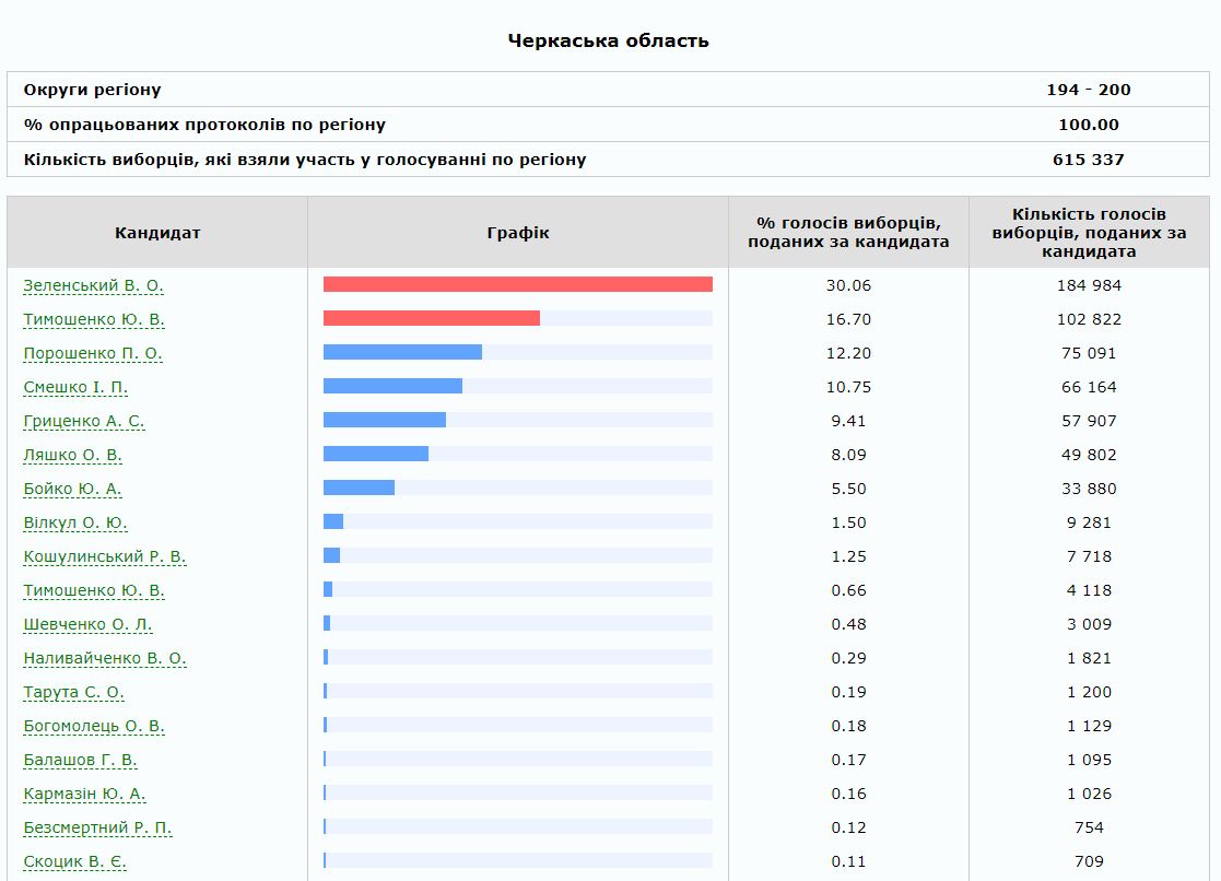 Результаты выборов президента Украины