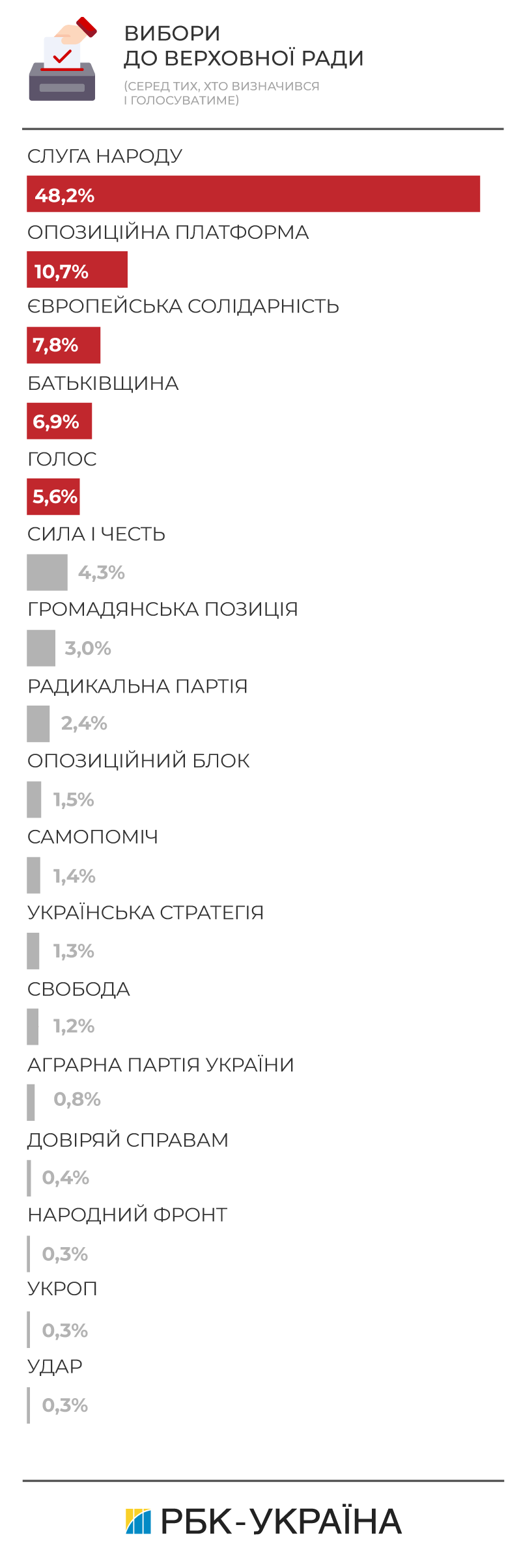 Вибори у Верховну раду: що потрібно знати про парламентські вибори в Україні