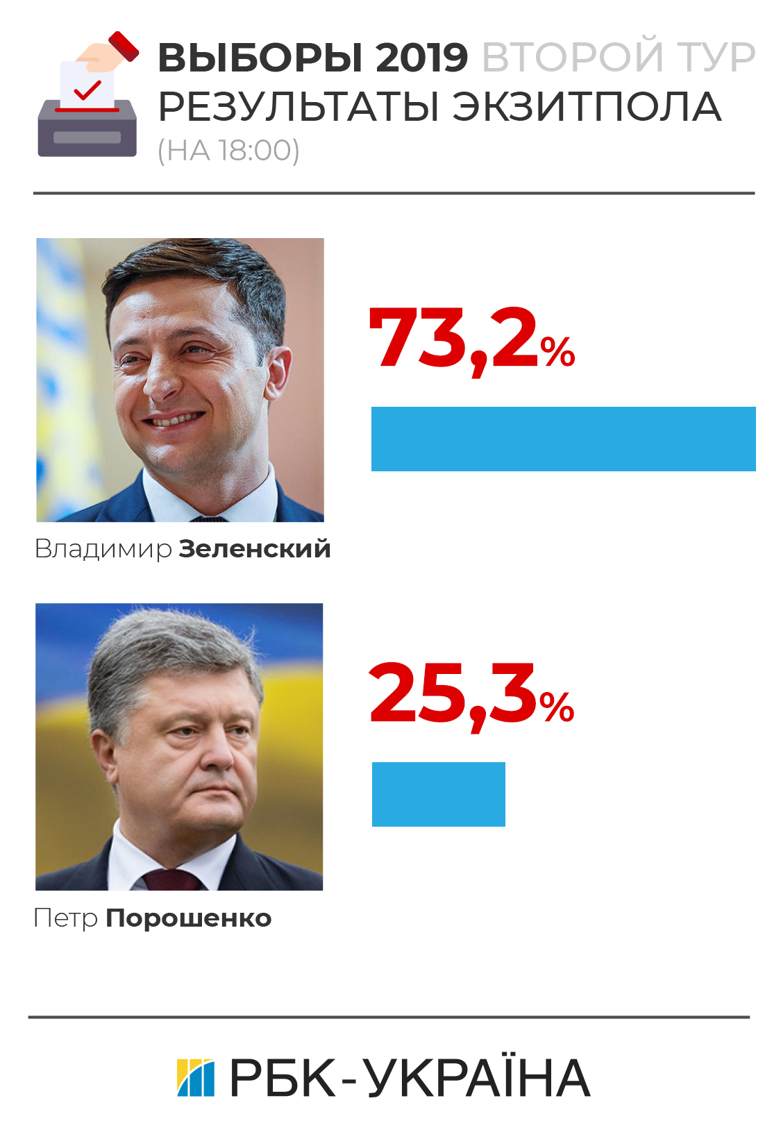 Экзит-полы второго тура выборов 2019