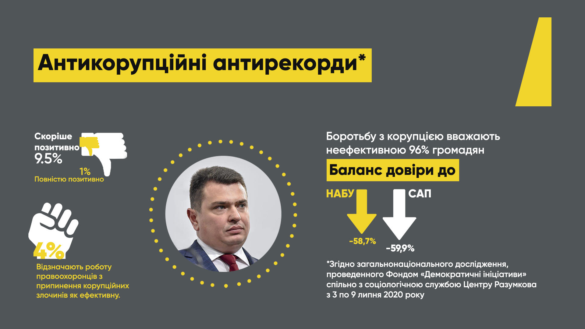 Правоохоронні органи по боротьбі з корупцією схвалює лише 4% українців, - опитування