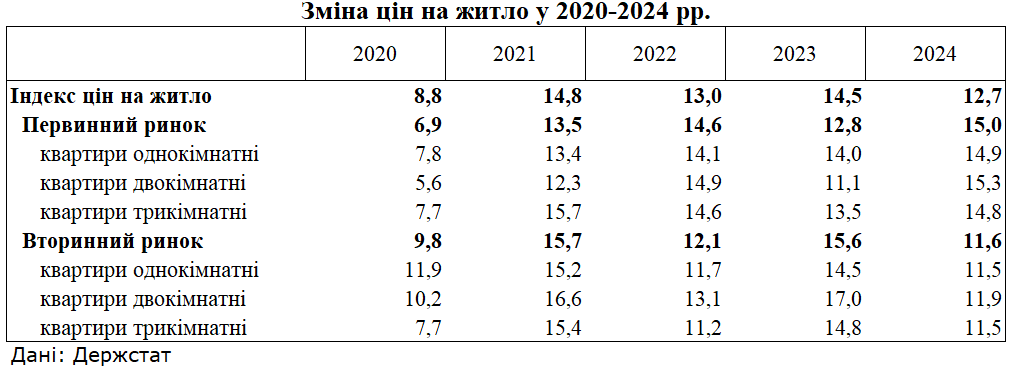 Ціни на житло зростають: які квартири подорожчали найбільше за останній рік