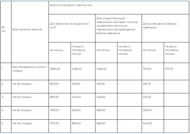 Проїзний майже за 3000 гривень: нові тарифи на транспорт у Києві з 1 січня