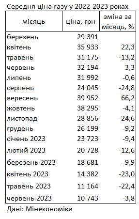 Ціни на газ в Україні за рік впали втричі: скільки коштує паливо