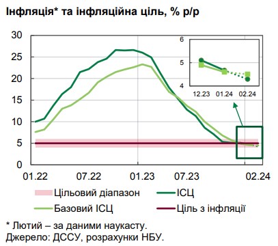 Чому уповільнилася інфляція та що буде з цінами в Україні в найближчі місяці: прогноз НБУ
