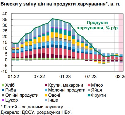 Чому уповільнилася інфляція та що буде з цінами в Україні в найближчі місяці: прогноз НБУ