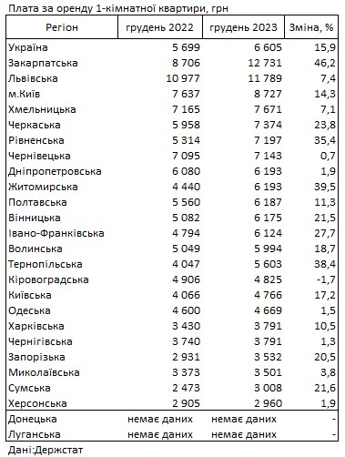 Оренда за рік подорожчала на 16%: де в Україні найдорожче житло
