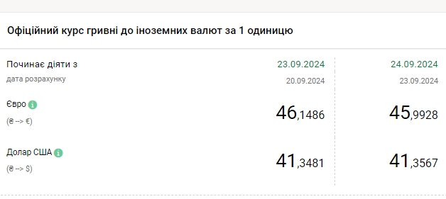 Курс доллара НБУ на 24 сентября вырос до 41 35 гривен РБК Украина