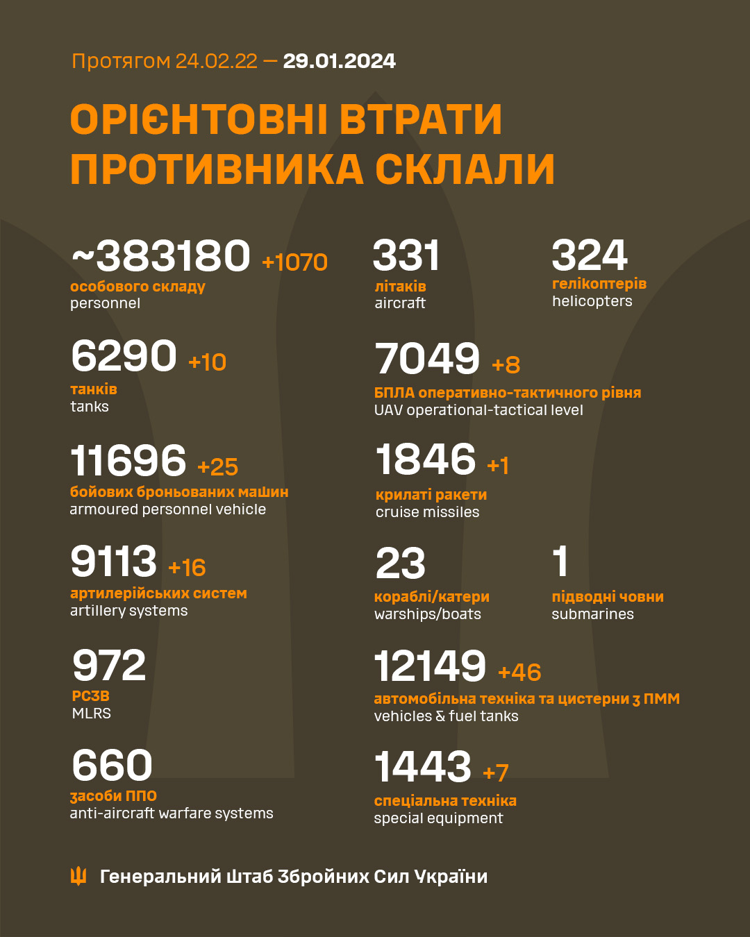ВСУ уничтожили 1070 оккупантов, десяток танков и не только: Генштаб обновил потери РФ