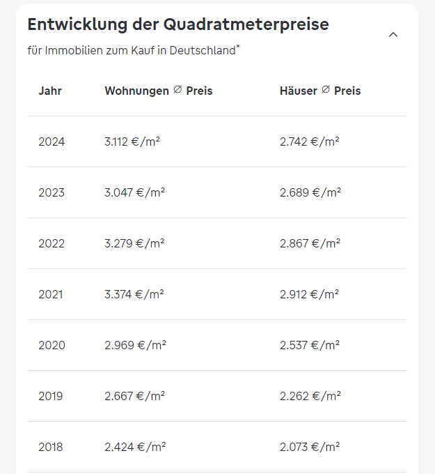 Яка вартість квартир у Німеччині й від чого вона залежить: огляд цін