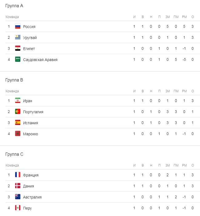 турнирная таблица ЧМ