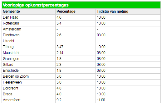 Прем'єр Нідерландів закликав громадян голосувати за СА України та ЄС
