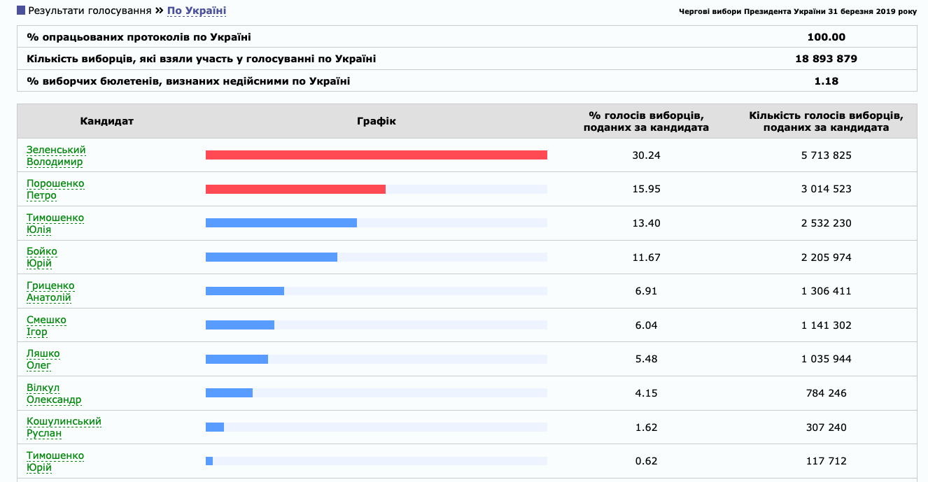 ЦИК опубликовал данные 100% протоколов выборов президента