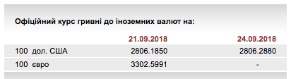 НБУ на 24 сентября оставил курс гривны на уровне 28,06 грн/доллар