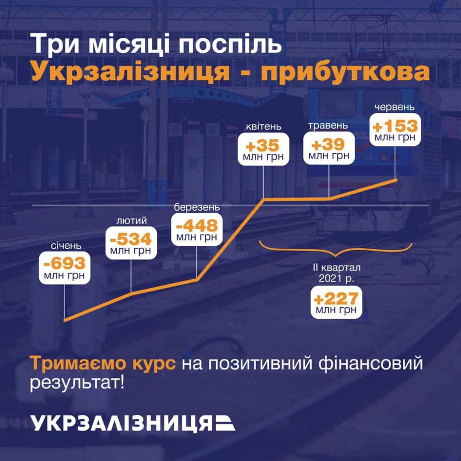 По итогам второго квартала УЗ получила почти 230 млн грн прибыли, - Юрик