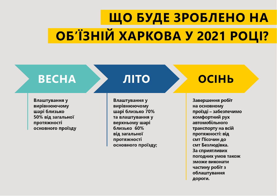 58 км объездной Харькова обновят в рамках 