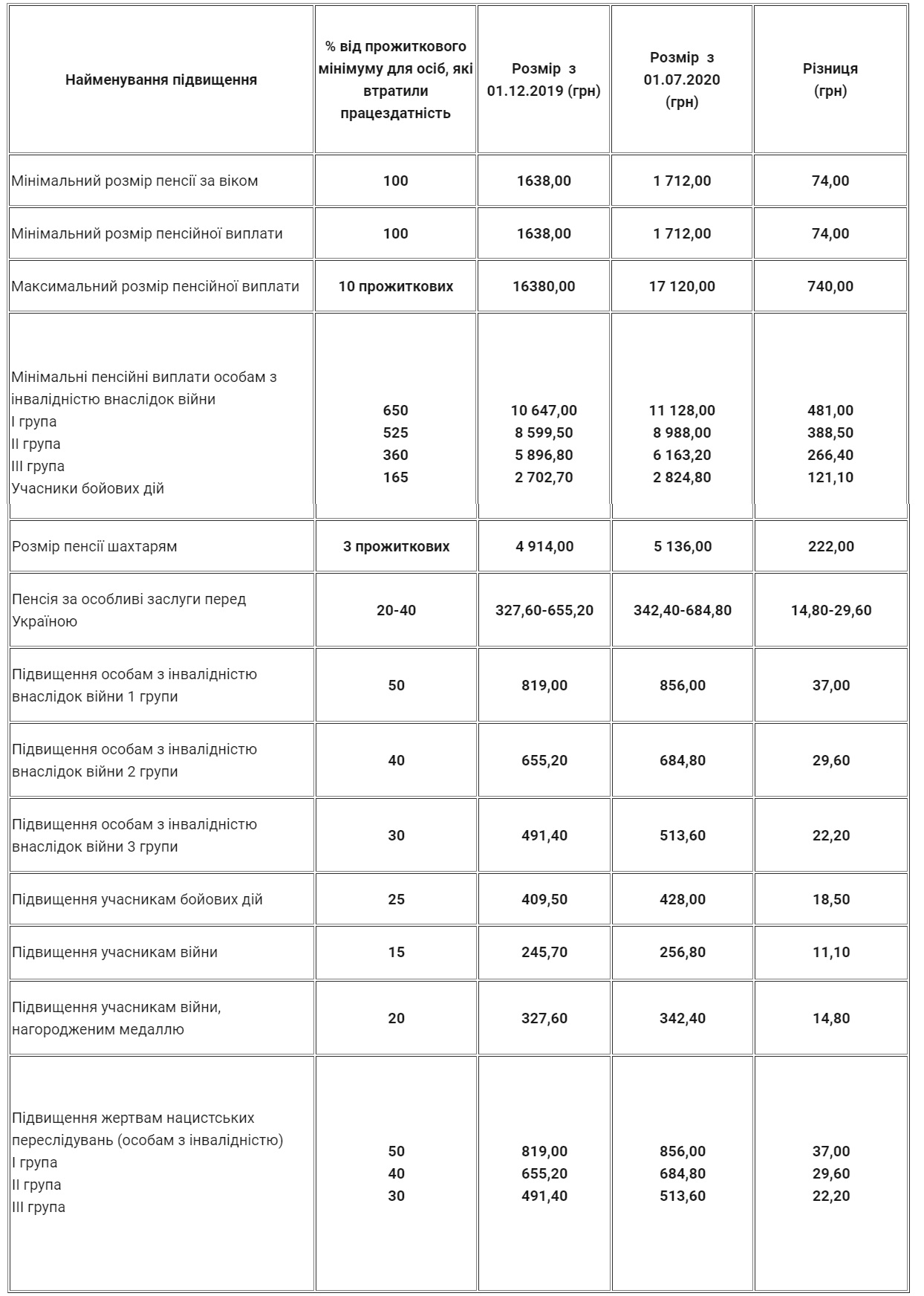 Минимальная пенсия в днр