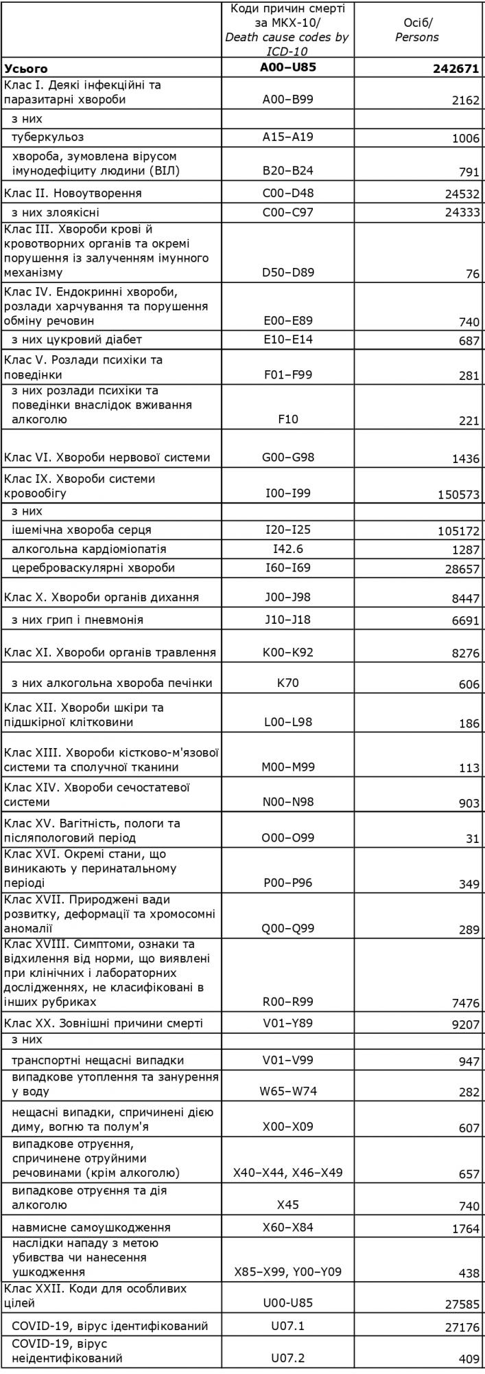 Стало відомо, від яких хвороб найчастіше помирають українці. Це не коронавірус