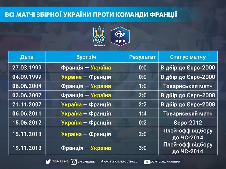 Франция - Украина: по силам ли команде Шевченко обыграть действующих чемпионов мира