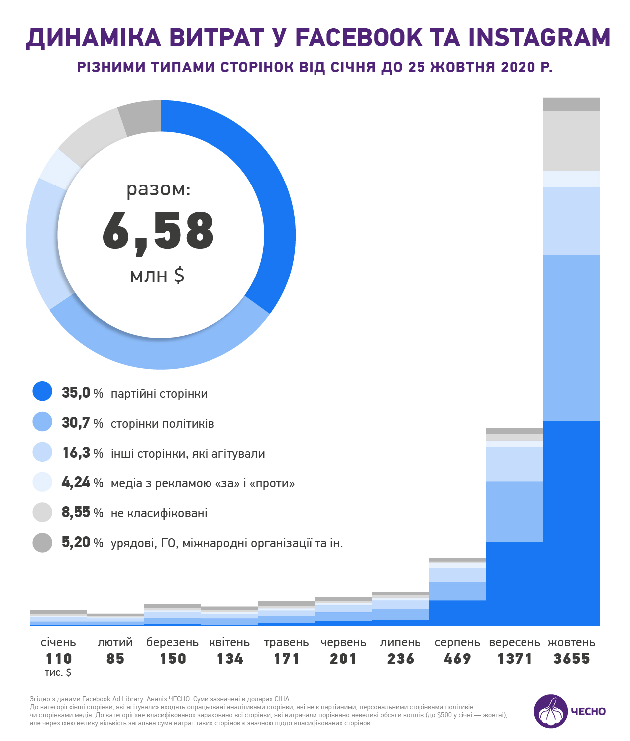 Стало известно, сколько политики в Украине потратили на рекламу в Facebook в 2020