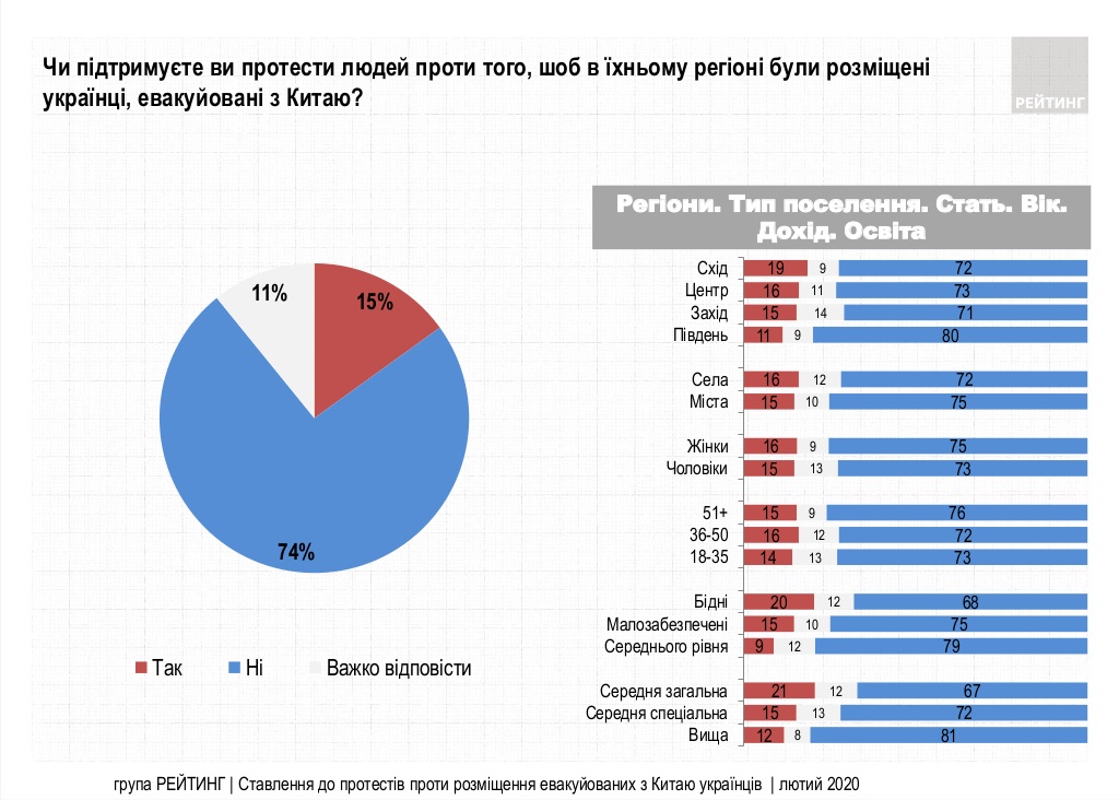 Соціологи з'ясували ставлення українців до акцій проти евакуйованих з Китаю