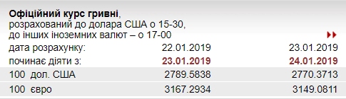 НБУ знизив курс євро