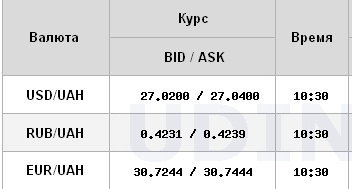 Курс доллара продолжает снижаться на межбанке