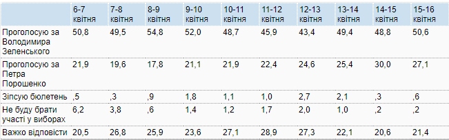 Порошенко скоротив розрив із Зеленським
