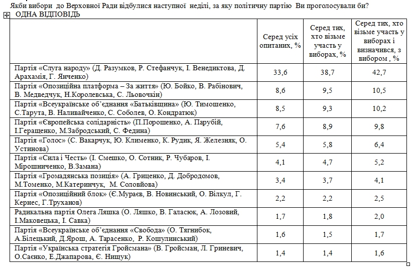 В рейтинге партий-лидеров произошли изменения