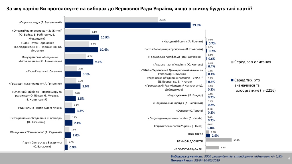 З'явилися перші рейтинги партій після президентських виборів