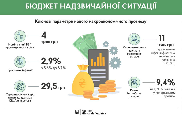 Курс доллара в обновленном макропрогнозе заложен на уровне 29,5 гривен