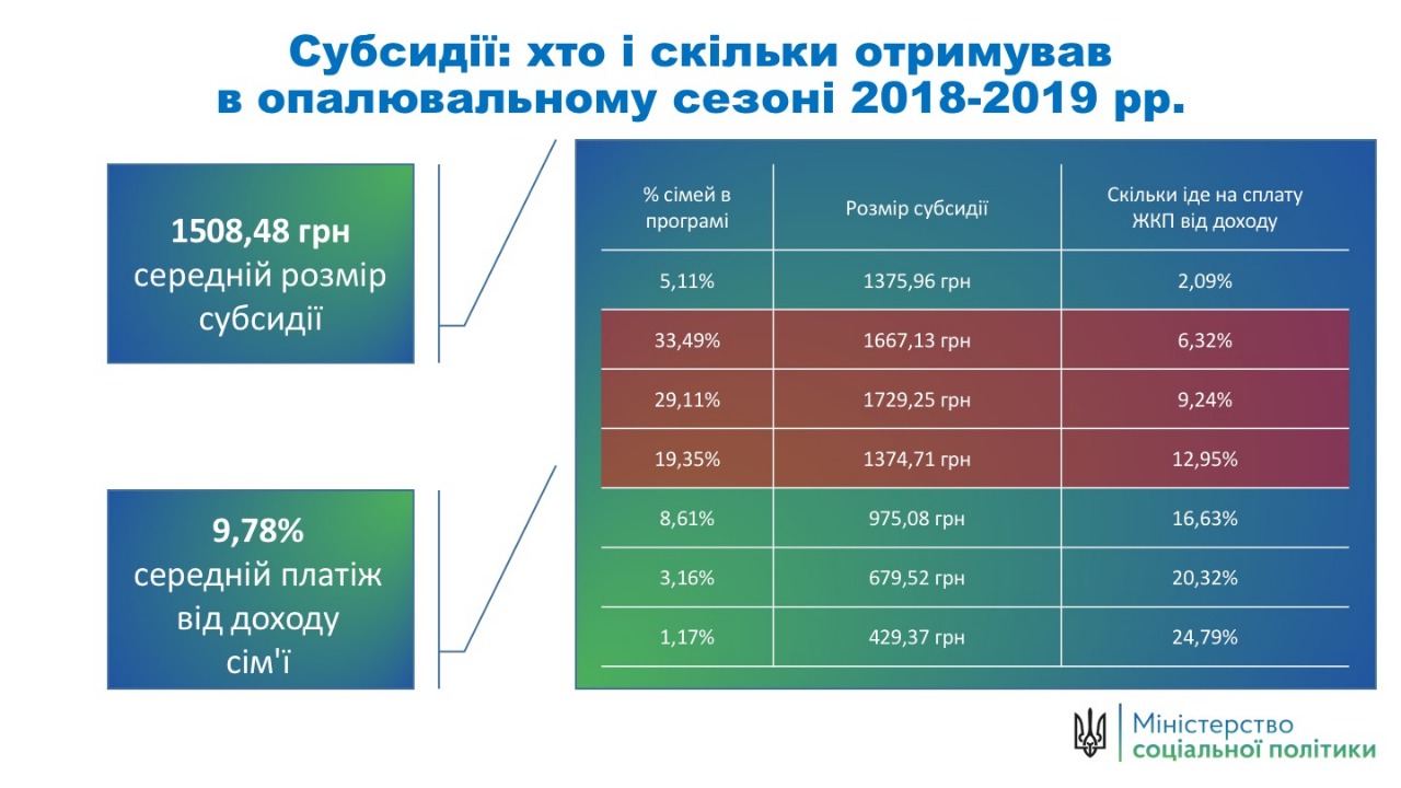 Минсоцполитики разъяснило повышение платы за ЖКУ получателями субсидий