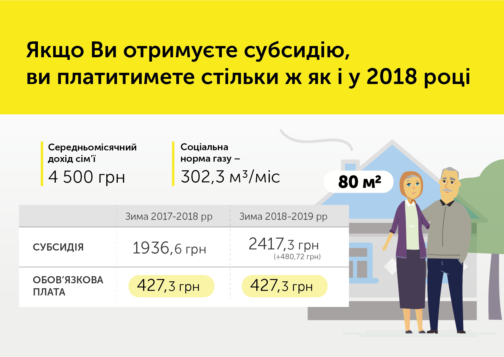 У Мінсоцполітики пояснили механізм субсидій після подорожчання газу
