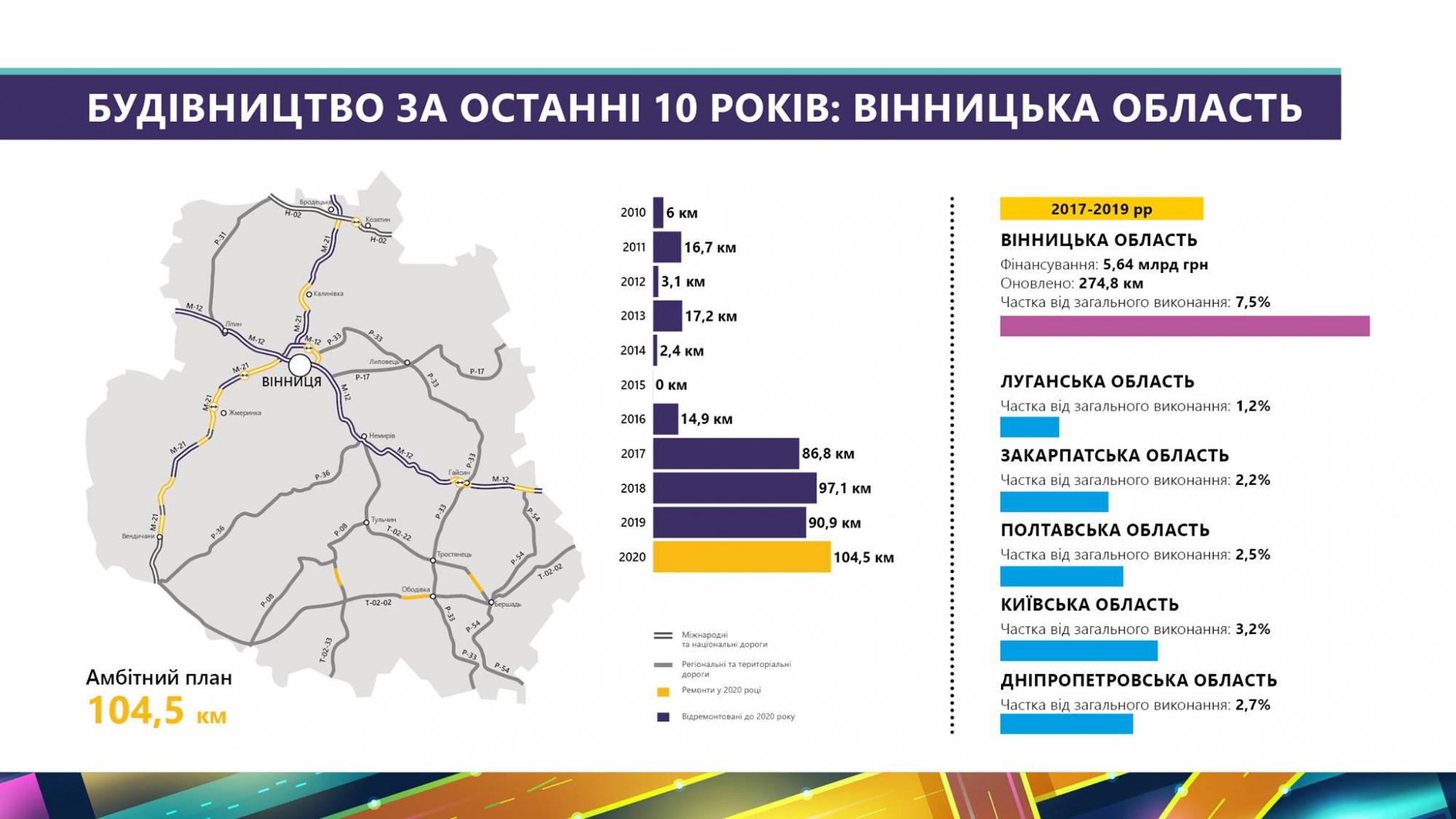 У 2020 році "Укравтодор" ремонтував дороги у всіх областях