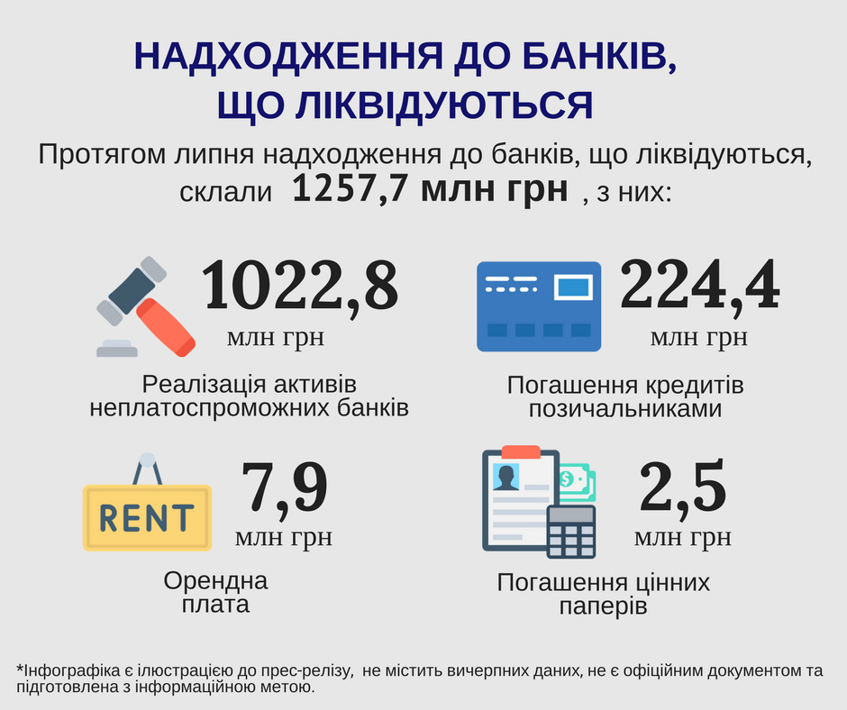 У липні на рахунки банків-банкрутів надійшло близько 1,3 млрд гривень