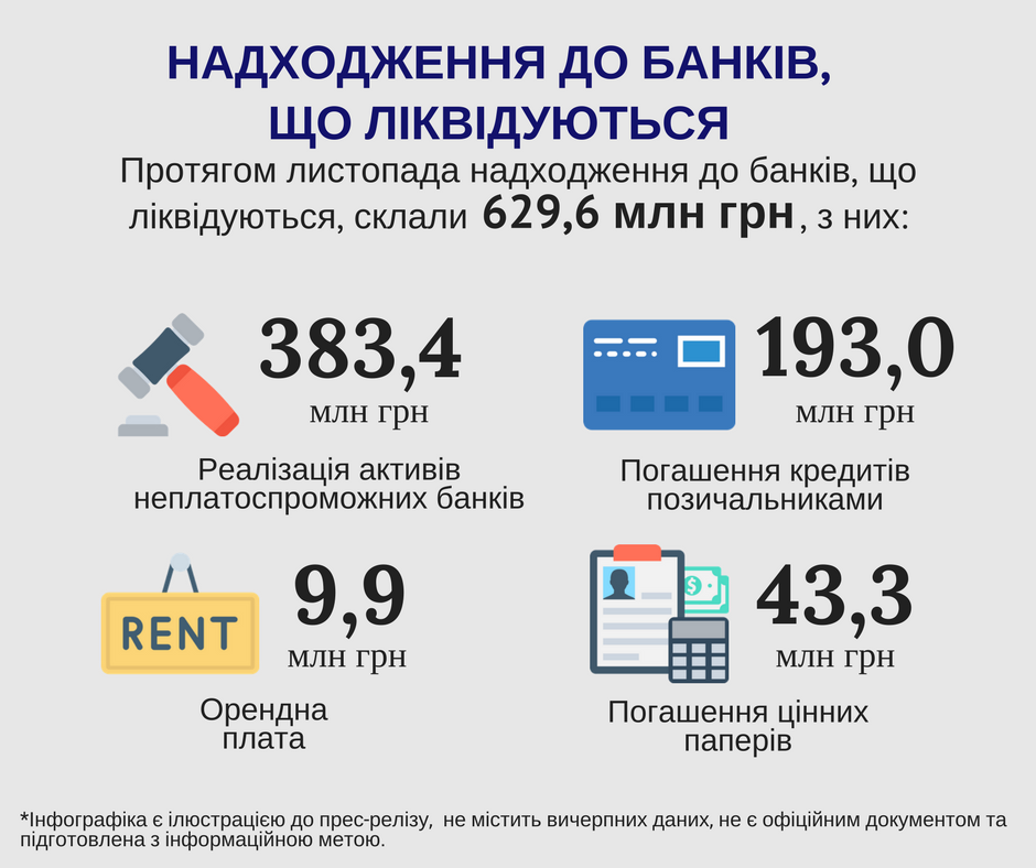 Надходження на рахунки ліквідованих банків у листопаді склали 629,6 млн гривень