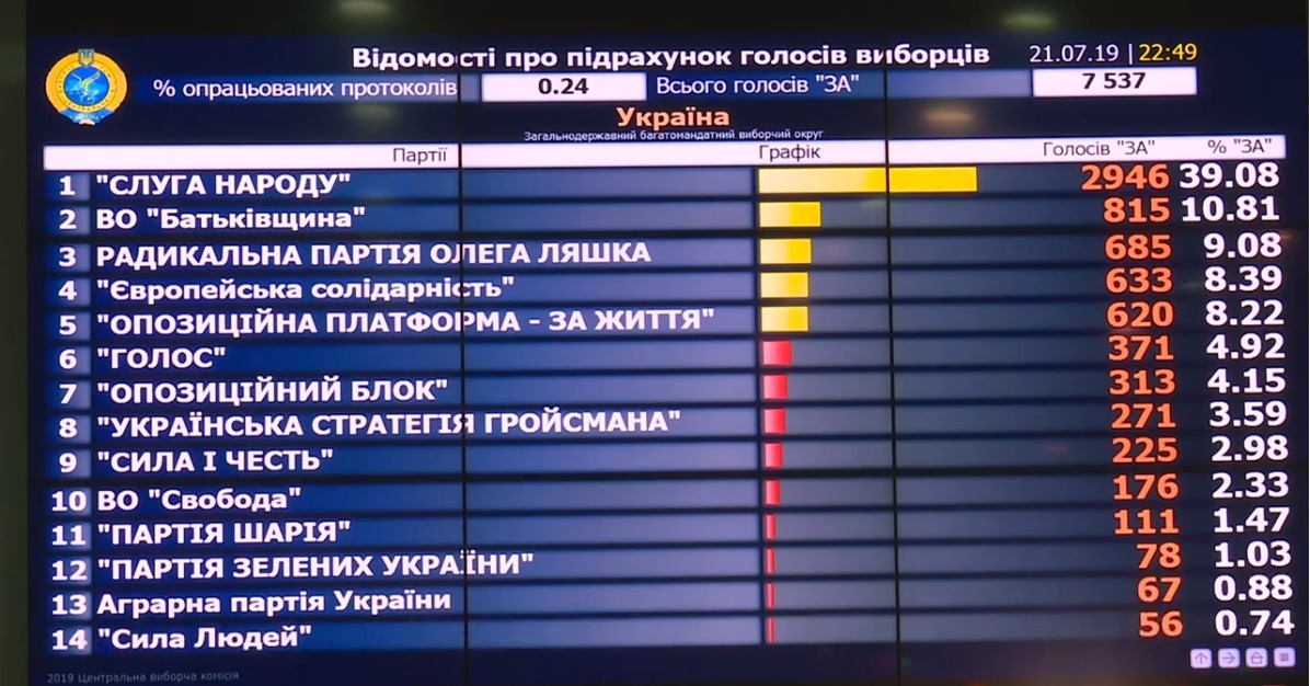 Результаты выборов в Раду 2019 в Украине