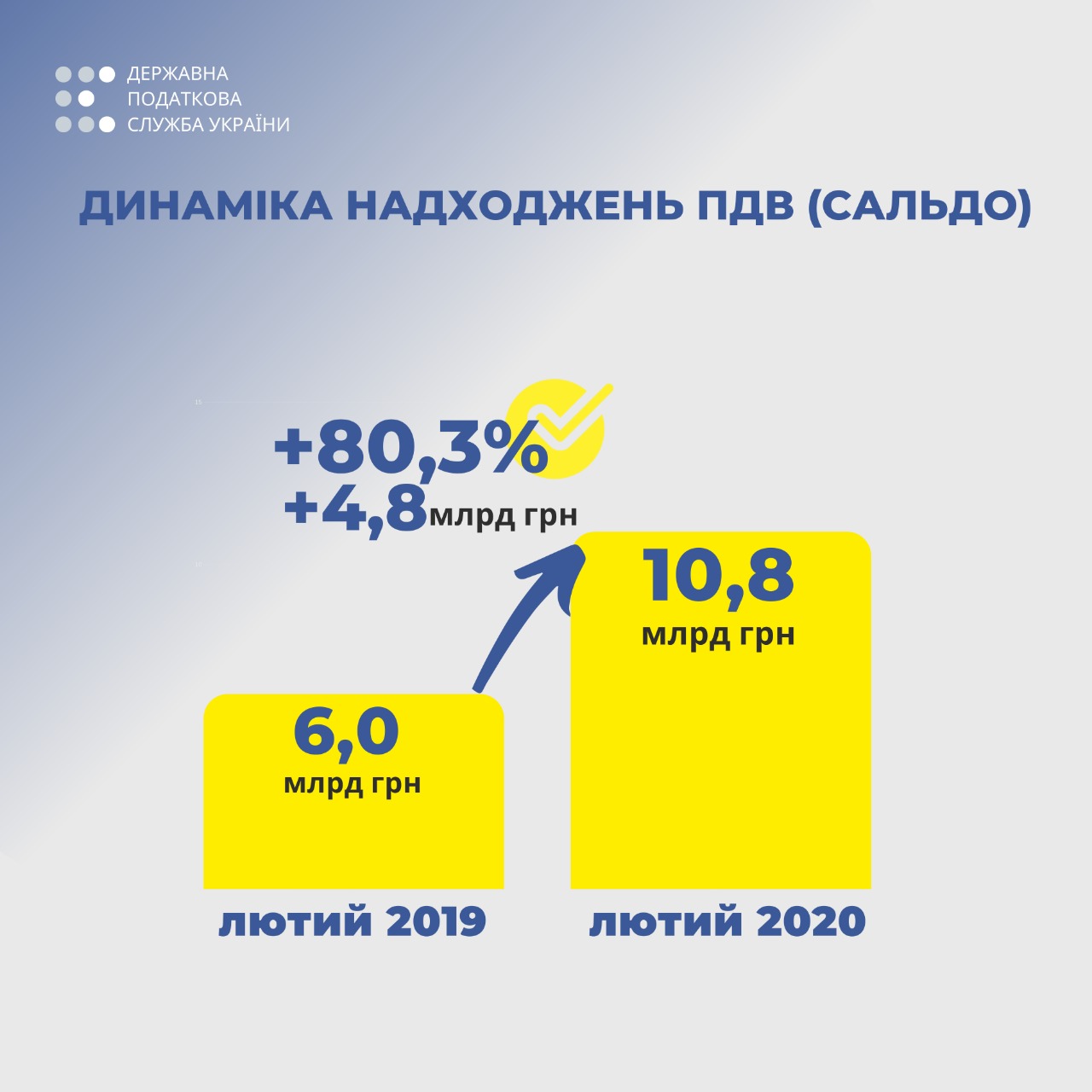 Верланов: у лютому сальдо ПДВ перевищило запланований показник на понад 45%