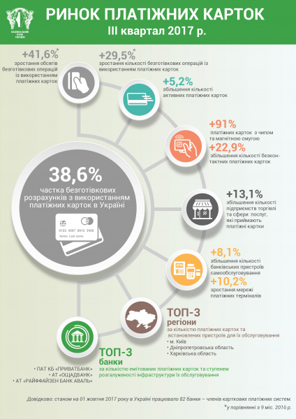 С начала года количество безналичных расчетов выросло на 3,1%