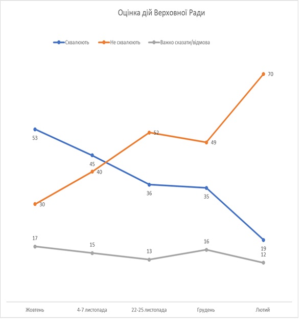 Украинцы больше недовольны работой Верховной рады, чем правительства, - КМИC