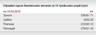 Нацбанк понизив курс золота до 339,39 тис. гривень за 10 унцій