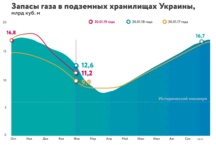 "Нафтогаз" оновив дані про запаси газу в ПСГ