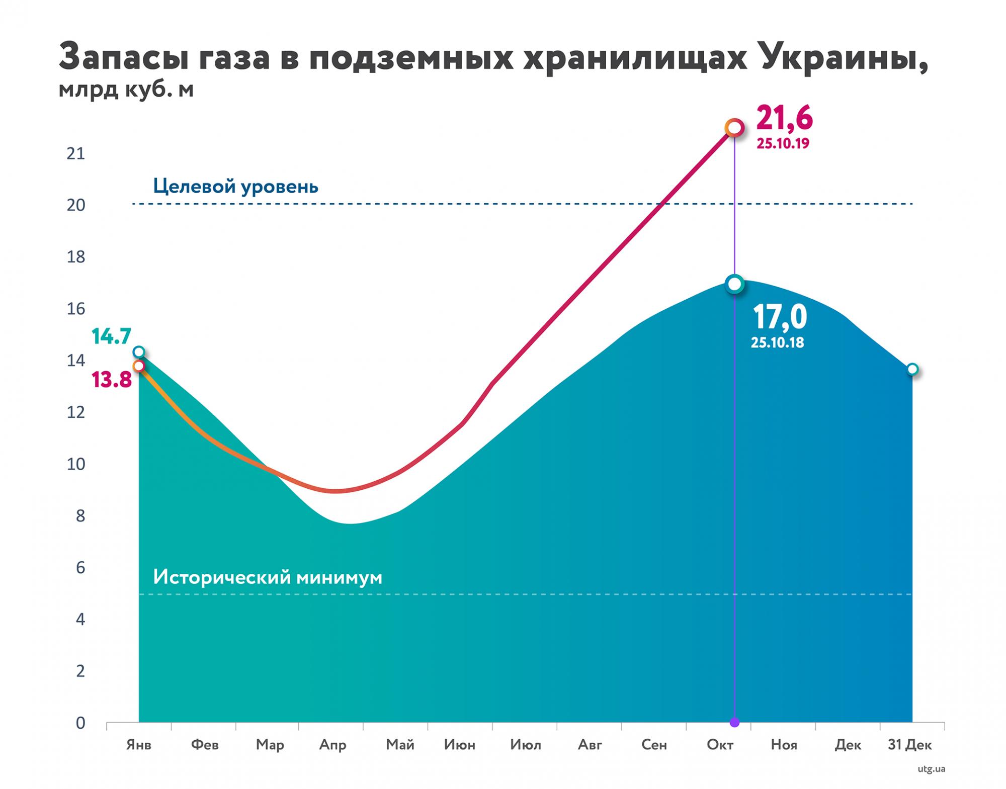 На круговой диаграмме показан объем поставок российского газа в три страны в 2005 г