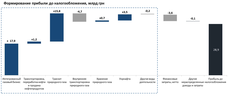 "Нафтогаз" увеличил прибыль на четверть