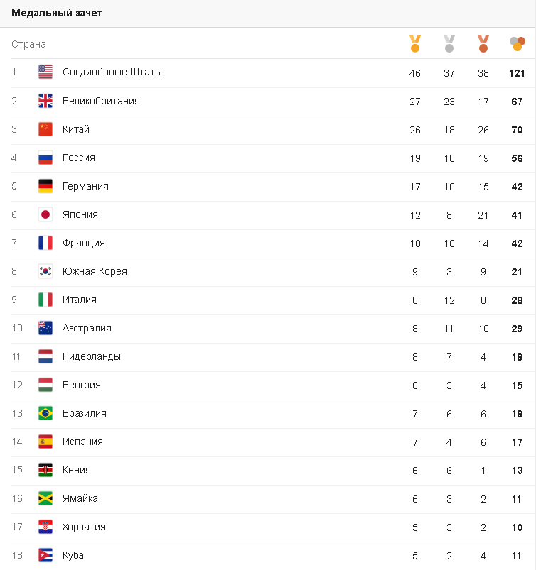 медальний залік