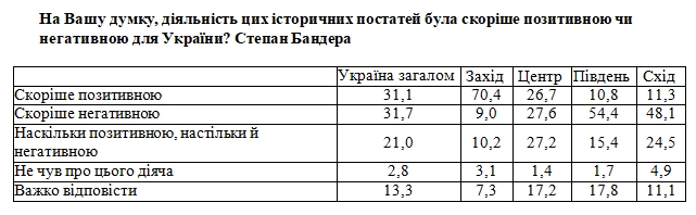 Украинцы дали оценку роли Бандеры, УПА и Сталина в истории страны