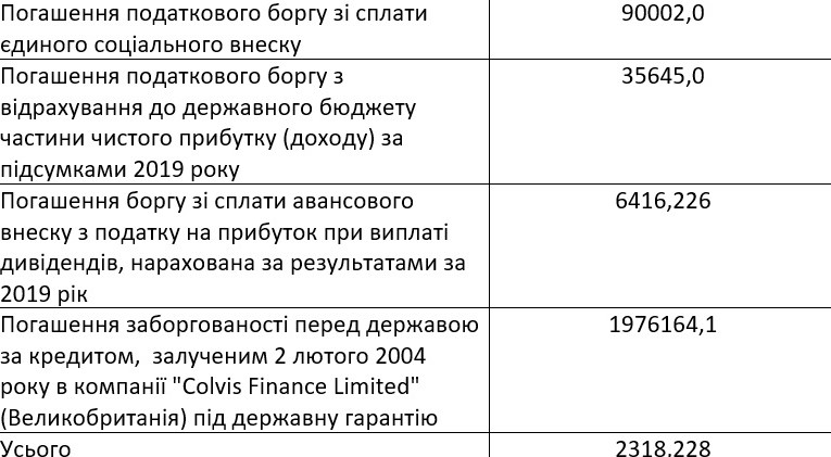 Рада направила 2,3 млрд гривен в уставной капитал "Южмаша" для погашения долгов
